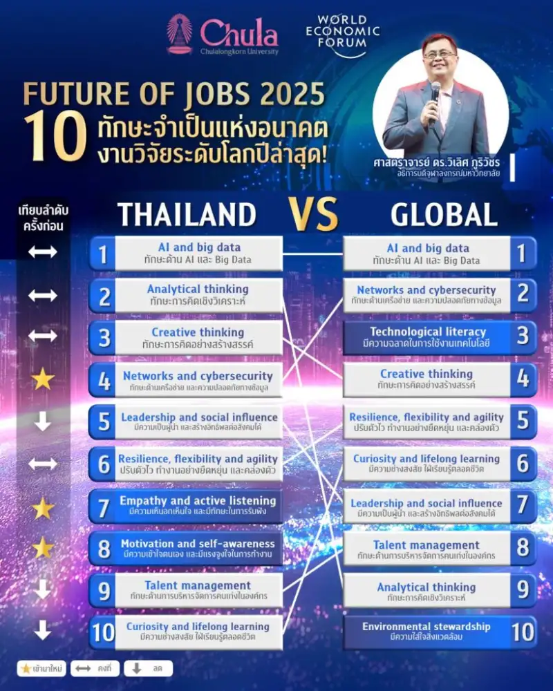 จุฬาฯจับมือ World Economic Forum เผยผลสำรวจ แนะ 5 กลยุทธ์สำหรับไทย
