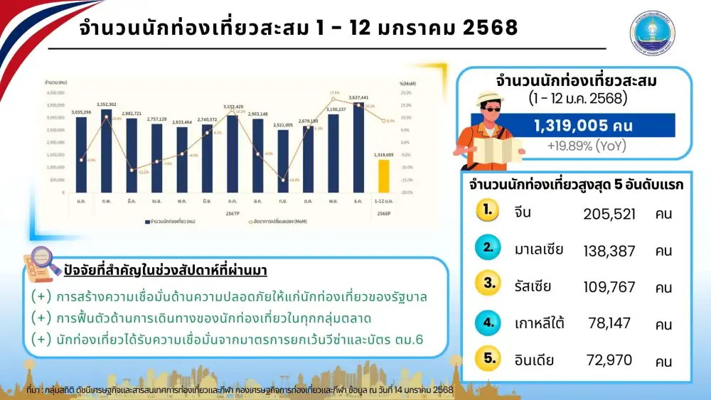 2 สัปดาห์แรกต่างชาติเที่ยวไทยทะลุ 1 ล้านคน นทท.จีนยังครองแชมป์