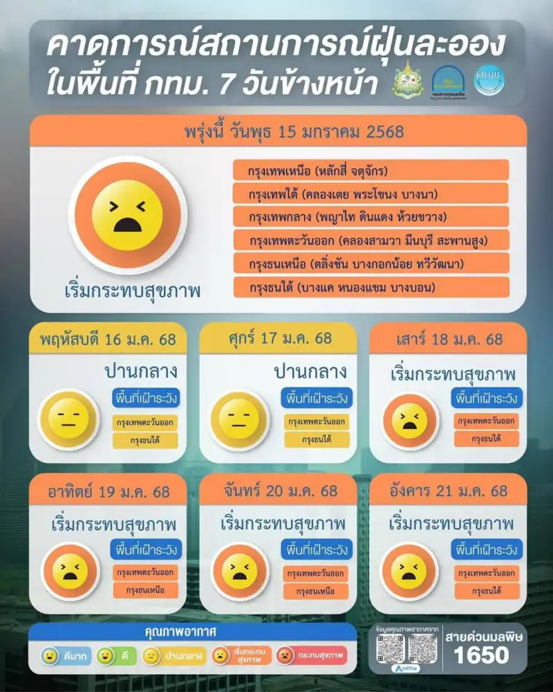 เมืองกรุงจมฝุ่น!! PM2.5 หนักส้ม 70 พื้นที่