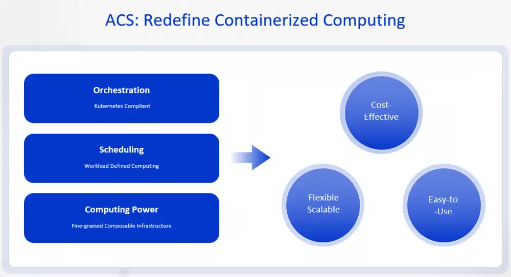 Alibaba Cloud Unveils ACS for International Customersto Revolutionize Workload Deployment