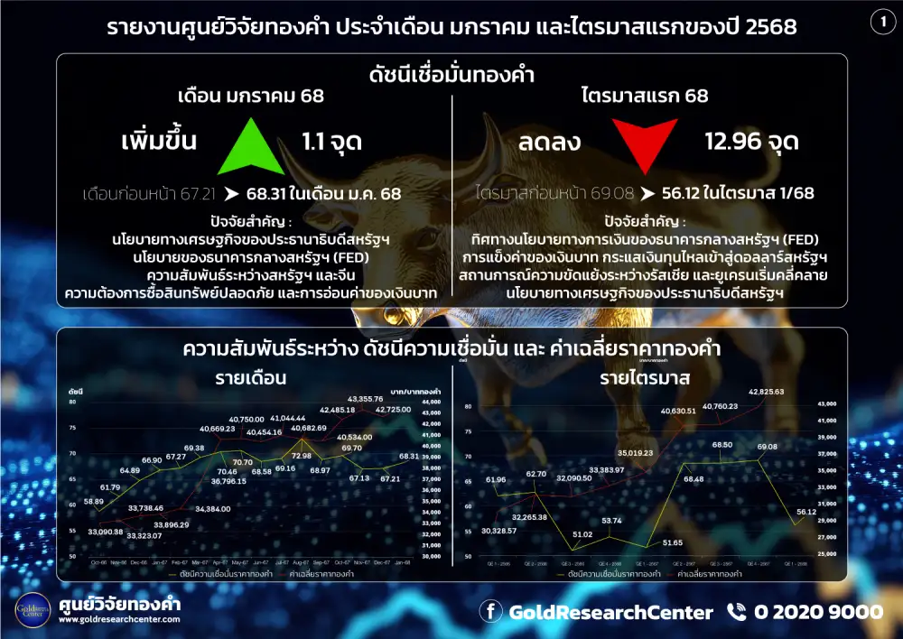 ดัชนีทองคำม.ค.68 ทิศทางบวก มองกรอบซื้อขาย 42,500- 44,500