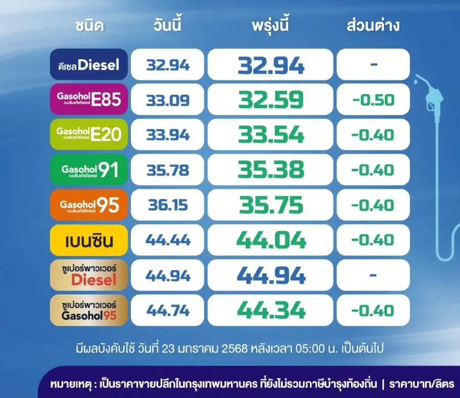 พรุ่งนี้น้ำมันลด! เบนซิน-แก๊สโซฮอล์ลง 40 สต./ลิตร เว้น E85 ลด 50 สต.
