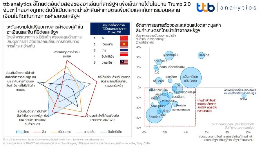 ไทยอาจถูกเพ่งเล็งจากสหรัฐฯ หลังได้เปรียบการค้าสูงเป็นอันดับสองของอาเซียน