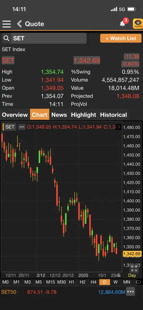 ดัชนี SET ต้นภาคบ่ายร่วงกว่า 10 จุด รับแรงขาย DELTA-BH ฉุด