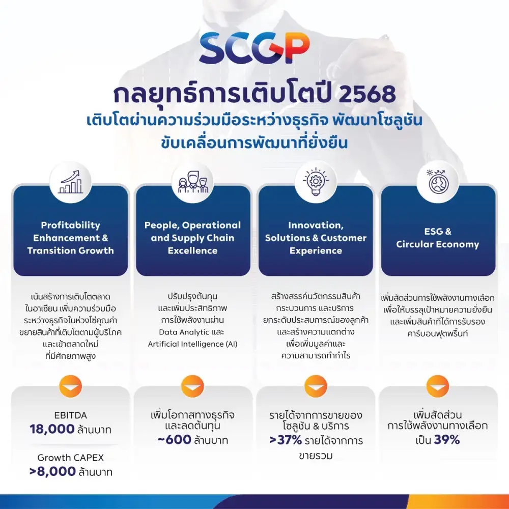 SCGP ตั้งงบลงทุนปีนี้ 1.3 หมื่นลบ.รองรับ M&P-วาง 4 กลยุทธ์ ดัน EBITDA โตเป็น 1.8 หมื่นลบ.