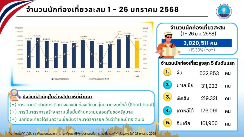4 สัปดาห์แรกเดือนม.ค. ต่างชาติเที่ยวไทยแตะ 3 ล้านคน จีนยังรักษาแชมป์