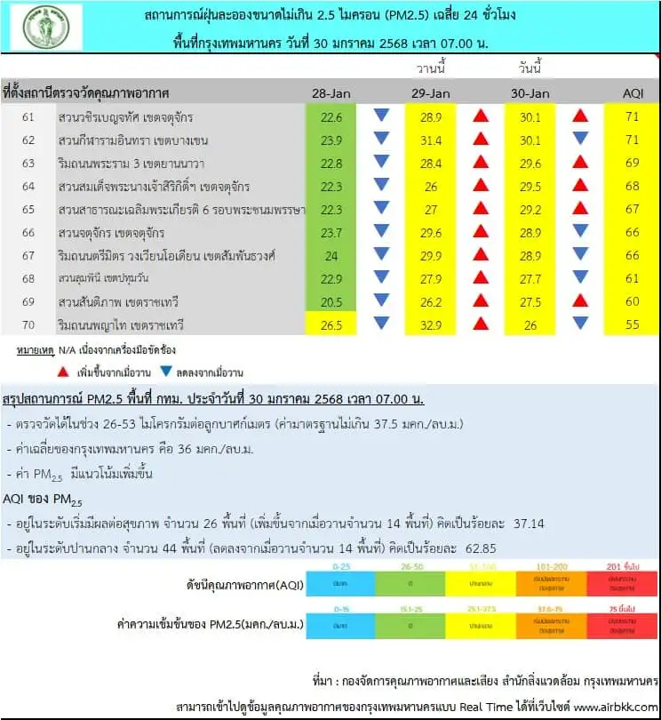 ตามคาด! PM 2.5 กลับมาสูง เช้านี้กทม.เกินมาตรฐานสีส้ม 26 พื้นที่