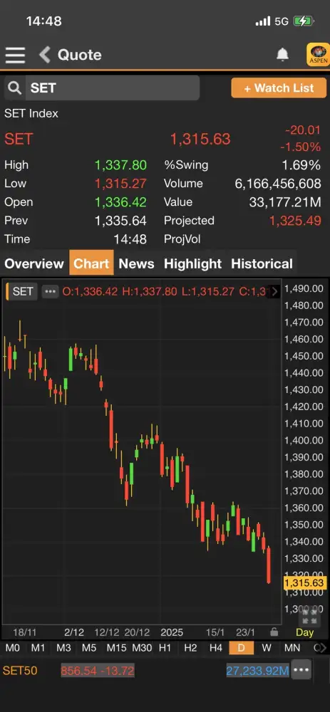 ดัชนี SET ภาคบ่ายร่วงต่อกว่า 20 จุด หลุดแนวรับสำคัญ CPALL-แบงก์-กลุ่ม GUlF กดดัน
