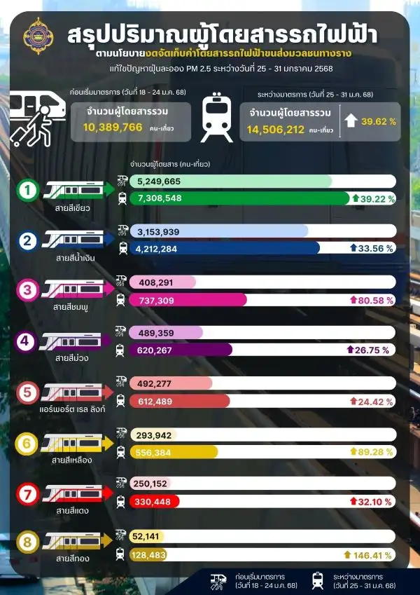 ปิดจ๊อบ! รถไฟฟ้าฟรี 7 วัน 14.5 ล้านคน-เที่ยว วันสุดท้ายทำนิวไฮ 2.42 ล้านคน-เที่ยว