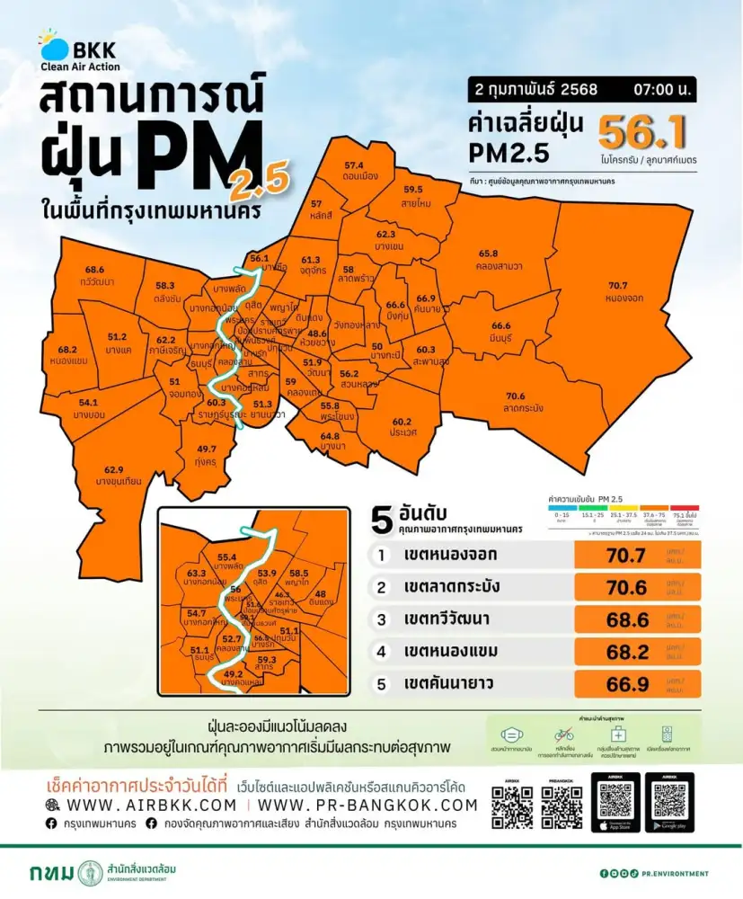 กทม.จมฝุ่นต่อ! เช้านี้อยู่ระดับสีส้ม เกินมาตรฐาน 70 พื้นที่