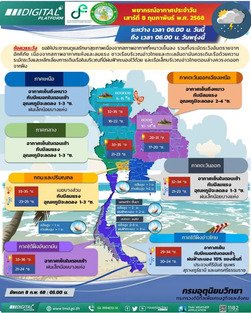 ไทยตอนบนอากาศเย็น อุณหภูมิลด 1-4 องศา ภาคใต้ฝนเพิ่ม คลื่นสูง