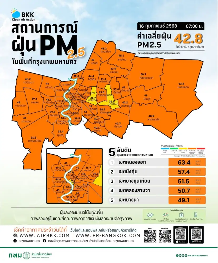 กทม.ยังจมฝุ่น PM2.5 อยู่ระดับสีส้ม เกินค่ามาตรฐาน 62 พื้นที่