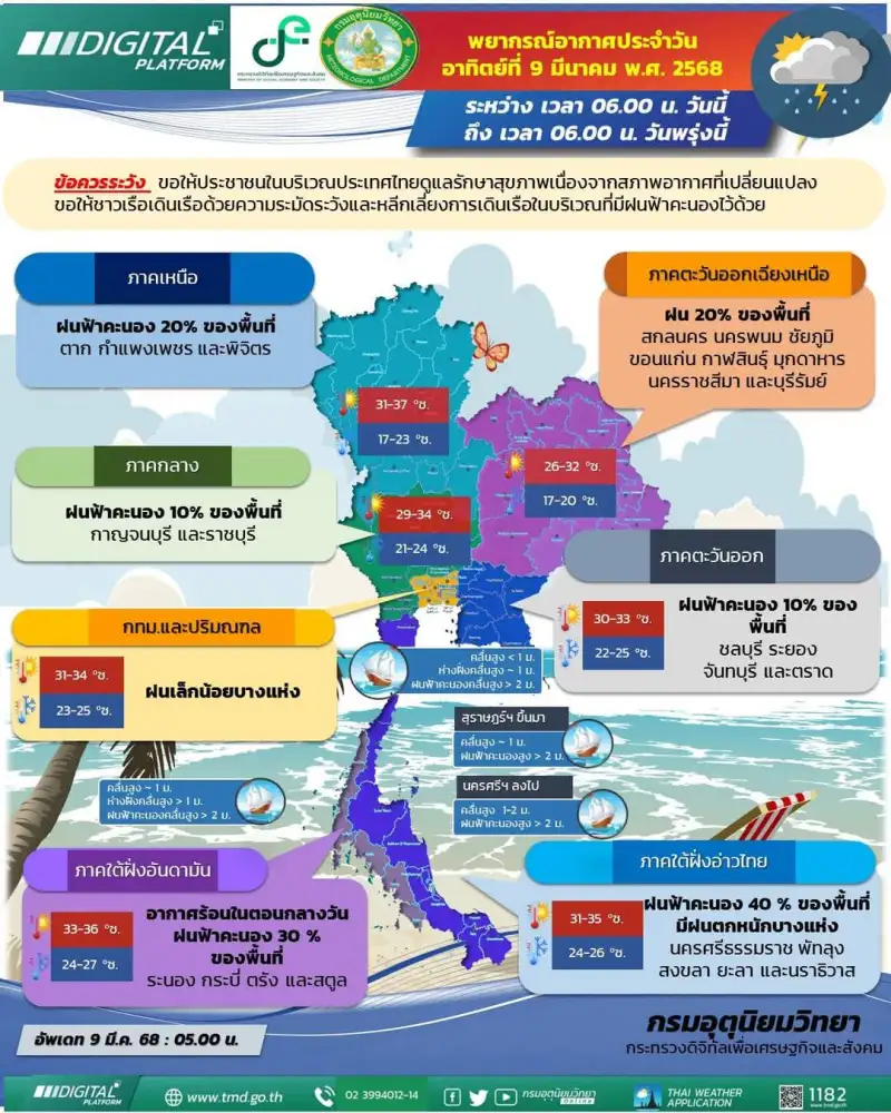 ทั่วประเทศร้อนขึ้นแต่ยังมีฝน 10-30% ภาคใต้ตกหนักบางแห่ง