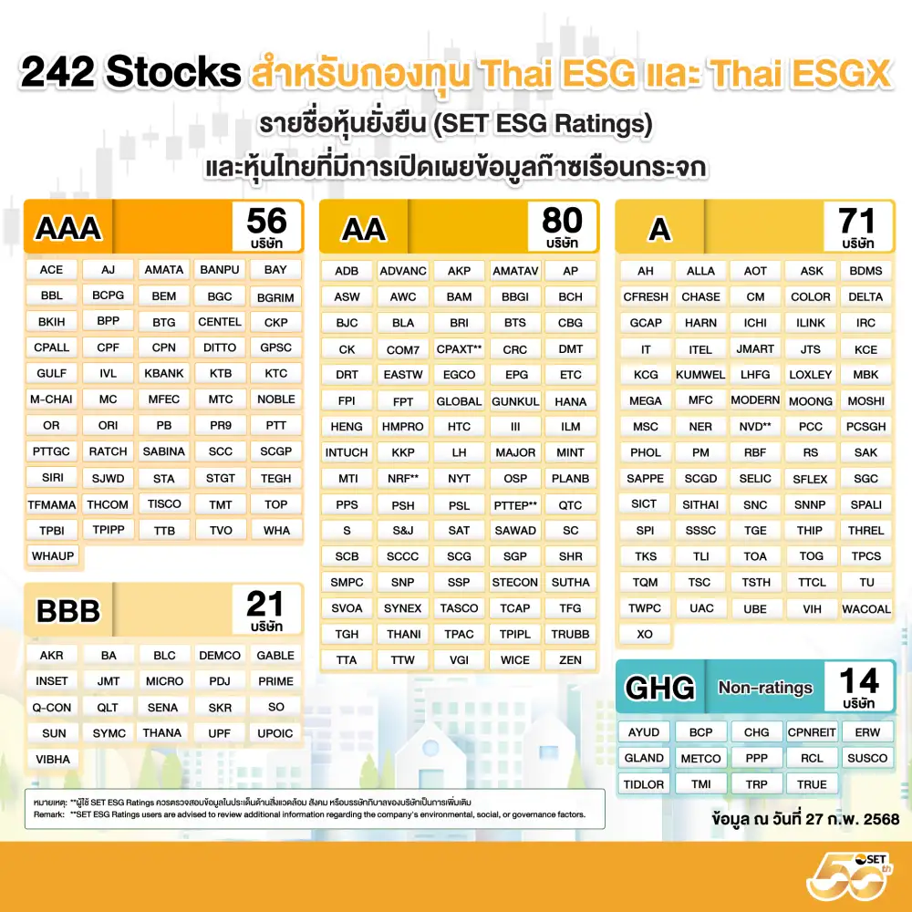 ตลท.แจง 3 เกณฑ์หุ้นเข้า Thai ESGX เปิด 14 หุ้นแม้ไม่มีเรทติ้งแต่เข้าข่ายลงทุนได้