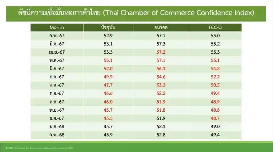 ดัชนีเชื่อมั่นหอการค้าฯ ก.พ.ดีขึ้นต่อเนื่องเดือนที่ 2 รับอานิสงส์มาตรการกระตุ้นใช้จ่าย