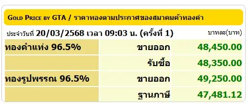 แรงไม่หยุด! ทองไทยเปิดเด้งอีก 200 บาท แนวโน้มยังขาขึ้น