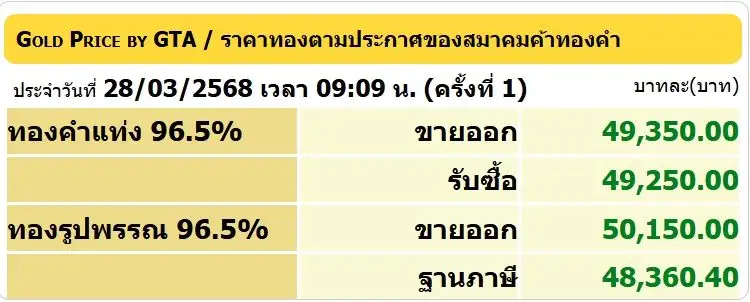 ทองไทยติดจรวด! รูปพรรณทะลุ 5 หมื่น หลังเช้านี้เปิดพุ่ง 600 บาท