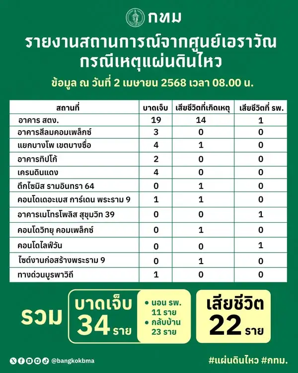 กทม. สรุปยอดผู้เสียชีวิตจากเหตุตึก สตง.ถล่ม 15 ราย