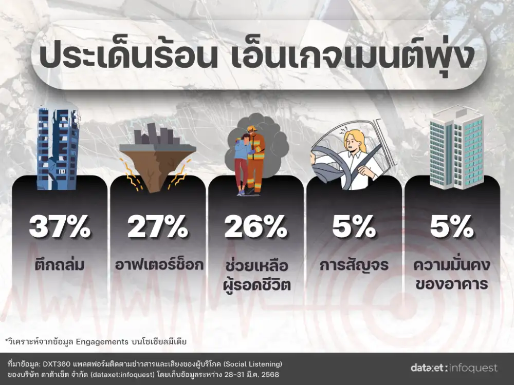 ดาต้าเซ็ตเผยผลสำรวจชาวโซเชียล ชี้กทม.ถูกพูดถึงมากที่สุดจากเหตุแผ่นดินไหว