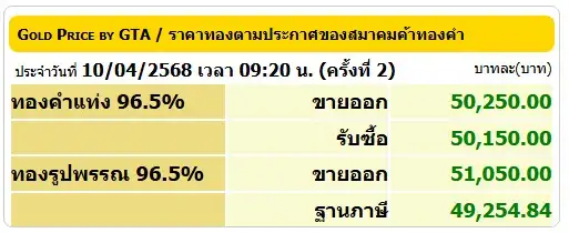 ทองไทยเช้านี้ดีดขึ้น 300 บาท ดันราคาทองแท่ง-รูปพรรณกลับมายืนเหนือ 5 หมื่น