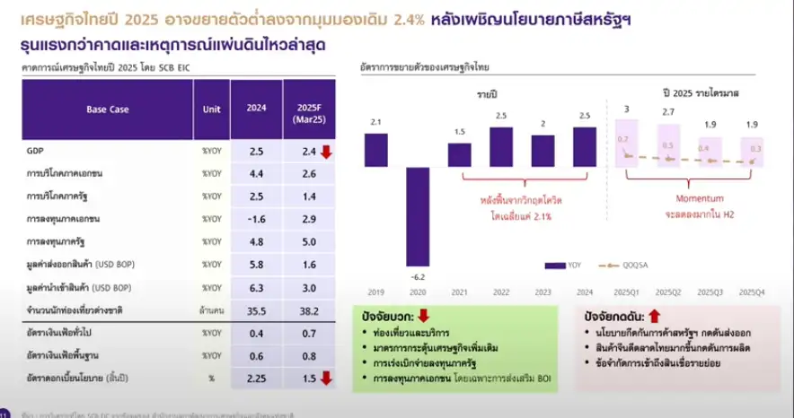 SCB ห่วงภาษี