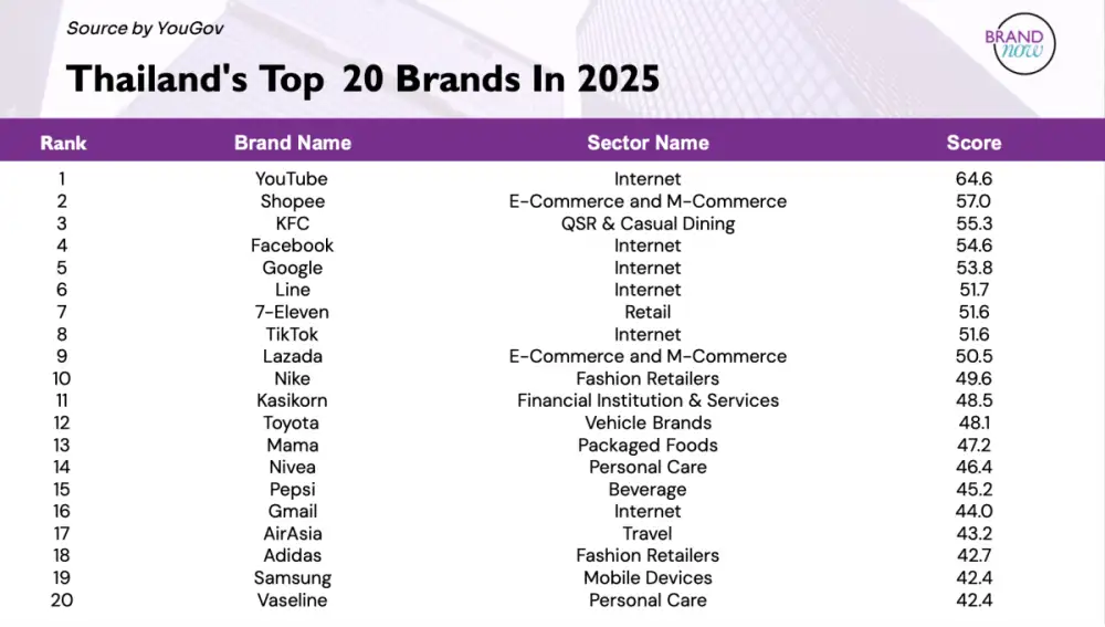 From Thailand To The World: 2025 Best Brand Comparisons