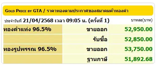 ทองไทยทำสถิติใหม่ต่อเนื่อง เช้านี้เปิดทะยานอีก 500 บาท