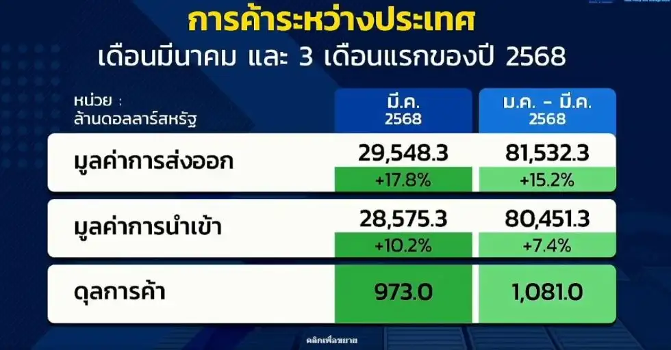 ส่งออกมี.ค. โต 17.8% ดีกว่าคาด มูลค่าสูงสุดเป็นประวัติการณ์ คาดเม.ย.ยังบวกต่อ