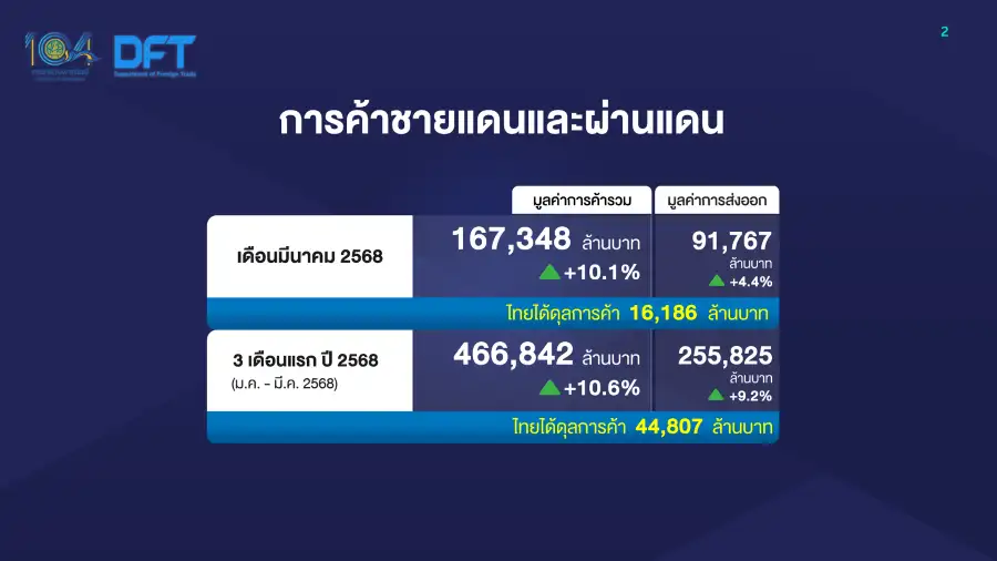 ยอดค้าชายแดน-ผ่านแดน มี.ค.ขยายตัวต่อเนื่อง หนุนไตรมาสแรกโต 10.6%
