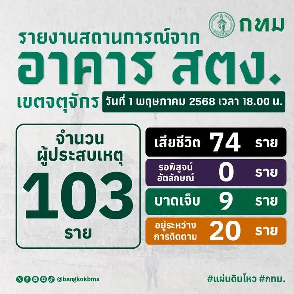 คืบหน้ากู้ซากตึก สตง. ถล่ม พบผู้สูญหายเพิ่ม 13 ราย คาดปิดภารกิจค้นหาภายใน พ.ค.