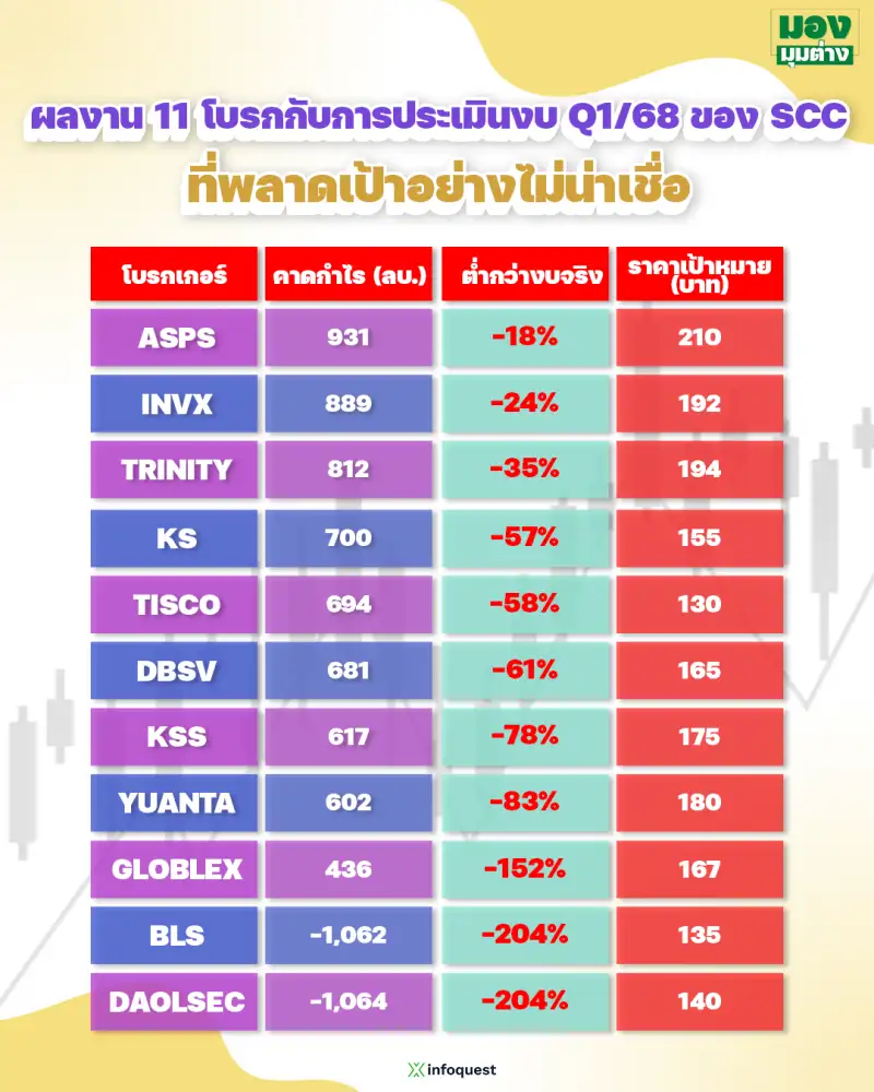มองมุมต่าง: คลายปมปริศนา ราคาหุ้น SCC ร่วงต่ำเตี้ยเรี่ยดิน