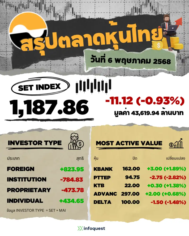 ภาวะตลาดหุ้นไทย: ปิดร่วง 11.12 จุดรับแรงขายพลังงาน-ท่องเที่ยว-บริโภค ผวาเงินเฟ้อต่ำคาดหวั่นเศรษฐกิจชะลอ