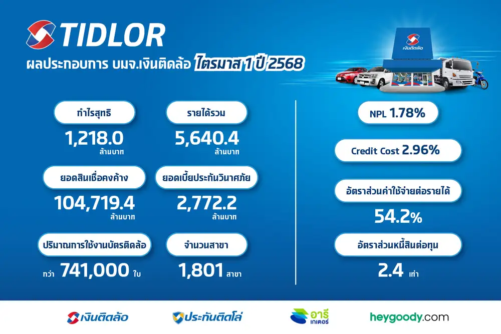 TIDLOR โชว์กำไร Q1/68 ทำนิวไฮ-คุม NPL ต่ำ 1.78% จ่อปลดล็อกศักยภาพโตสู่ Tidlor Holdings