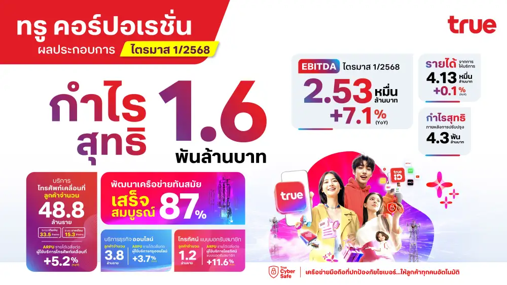TRUE พลิกมีกำไร Q1/68 ที่ 1.6 พันลบ.หลังควบรวม EBITDA ดีต่อเนื่องรับรู้ผล Synergy