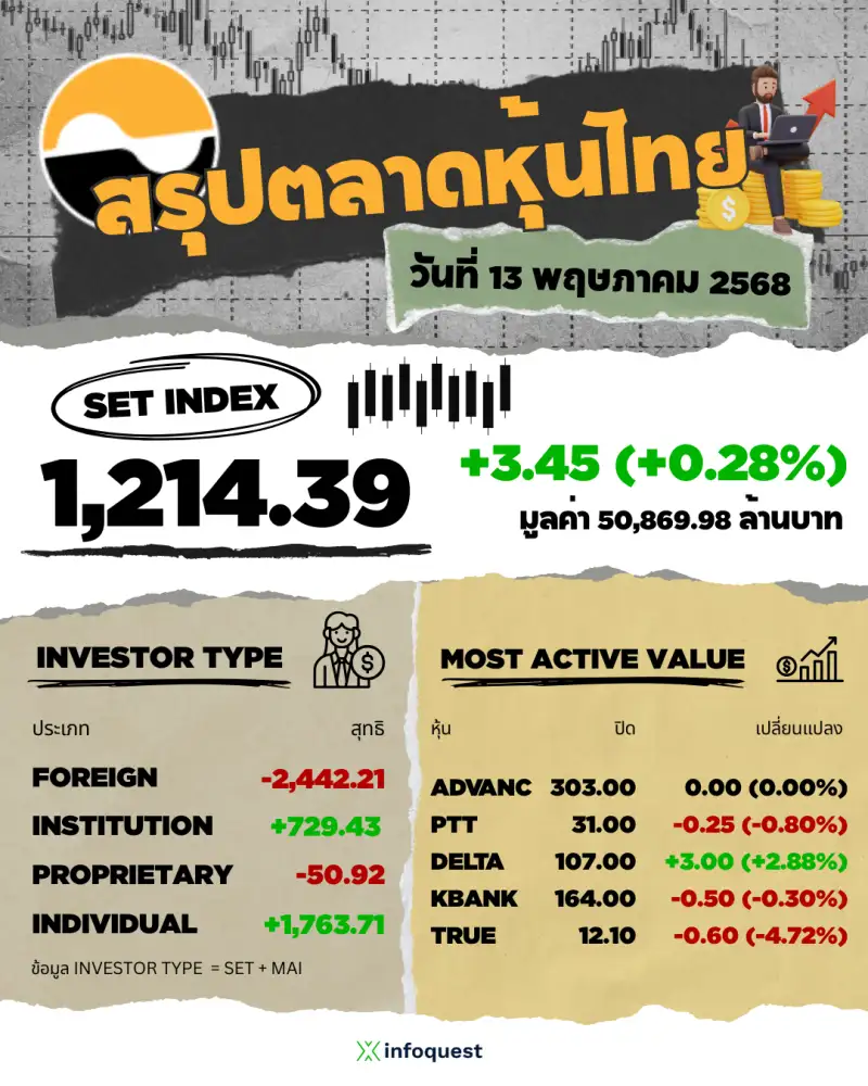 ภาวะตลาดหุ้นไทย: ปิดบวก 3.45 จุด ขานรับเจรจาจีน-สหรัฐก่อนลดช่วงบวกท้ายตลาดรับแรงขายทำกำไร