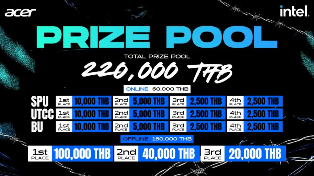 Acer x Intel เปิดเกมรุกตลาดอีสปอร์ตนักศึกษา!