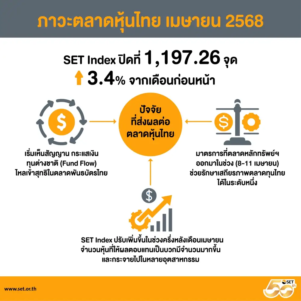 ตลท.ชี้ SET เม.ย.ผันผวนน้อยกว่าภูมิภาคครึ่งเดือนหลังเริ่มเด้งขึ้นกระจายหลายกลุ่ม