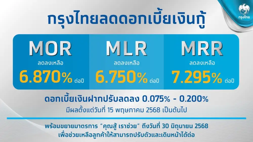 KTB ลดดอกเบี้ยเงินกู้ 0.05-0.15% เงินฝากปรับลง 0.075-0.20% มีผล 15 พ.ค.