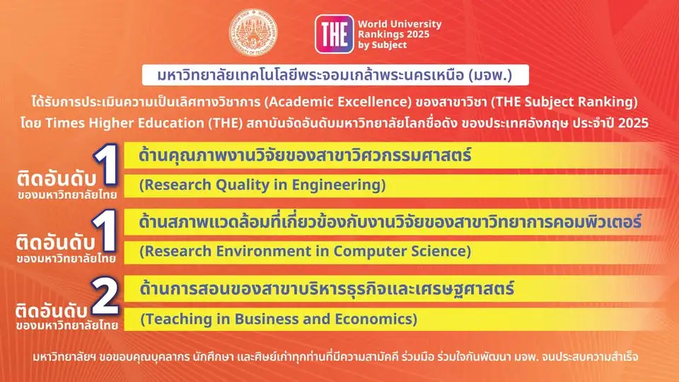 มจพ. ติดอันดับ 1 ความเป็นเลิศทางวิชาการ ประจำปี 2025 โดย Times Higher Education สถาบันจัดอันดับ จากประเทศอังกฤษ