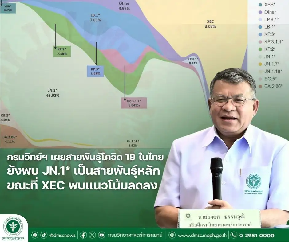 โควิดป่วยพุ่ง แต่ไม่รุนแรง สธ.เตือนอย่าตื่นตระหนก วัคซีนยังเอาอยู่