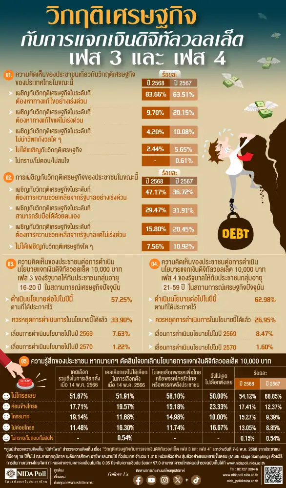 คนไทยอยากให้รัฐบาลเร่งแก้วิกฤติศก. ลุ้นแจกดิจิทัลวอลเล็ตต่อ-ไม่โกรธหากยกเลิก
