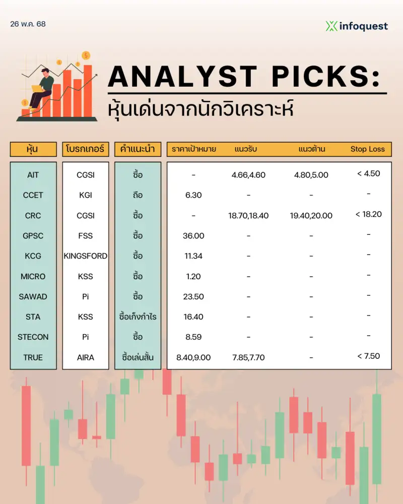 ANALYST PICKS: หุ้นเด่นจากนักวิเคราะห์ วันที่ 26 พฤษภาคม 2568