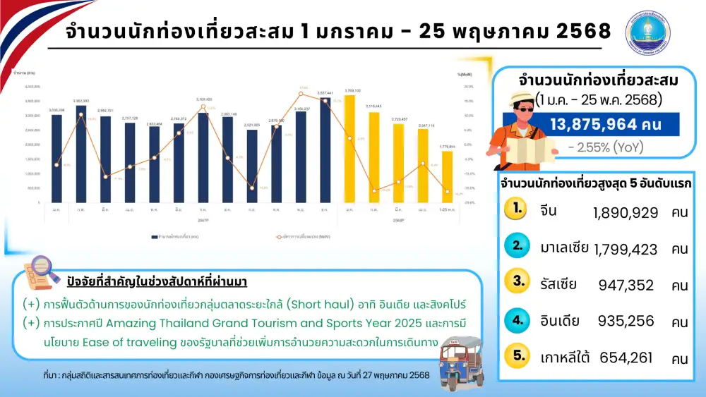ตลาดท่องเที่ยวระยะใกล้เริ่มฟื้น