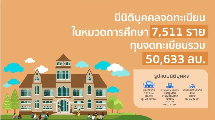 ปังไม่ไหว! พ่อแม่สายเปย์ส่งลูกเข้า รร.อินเตอร์ฯในไทย ดันธุรกิจโกยกำไรหลักพันล้าน