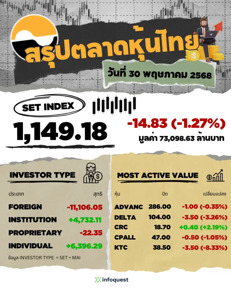 ภาวะตลาดหุ้นไทย: ปิดร่วง 14.83 จุด รับแรงกดดัน MSCI Rebalance-ปัจจัยลบฝั่งสหรัฐ จับตาโหวตรับร่างกม.งบปี 69