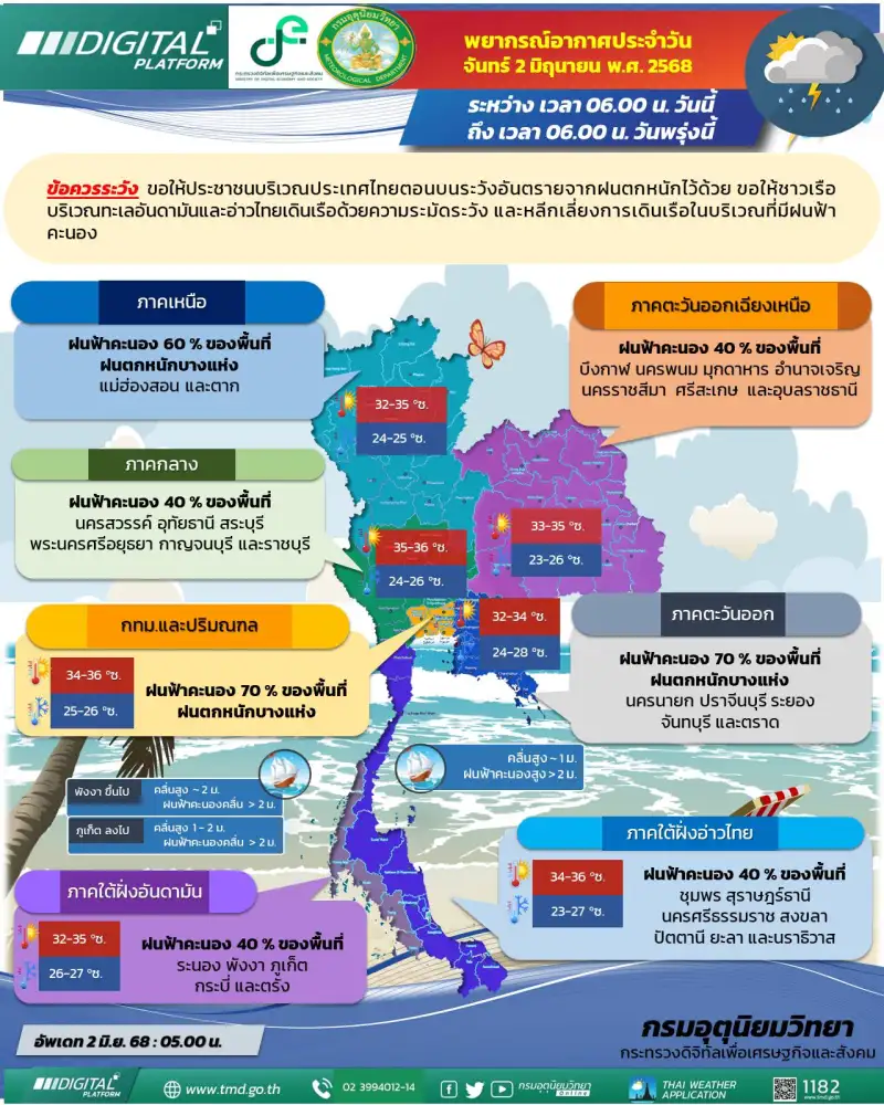 ไทยตอนบนคงมีฝนตกหนัก ทะเลอันดามันมีคลื่นสูง กทม.มีฝนฟ้าคะนอง 70%