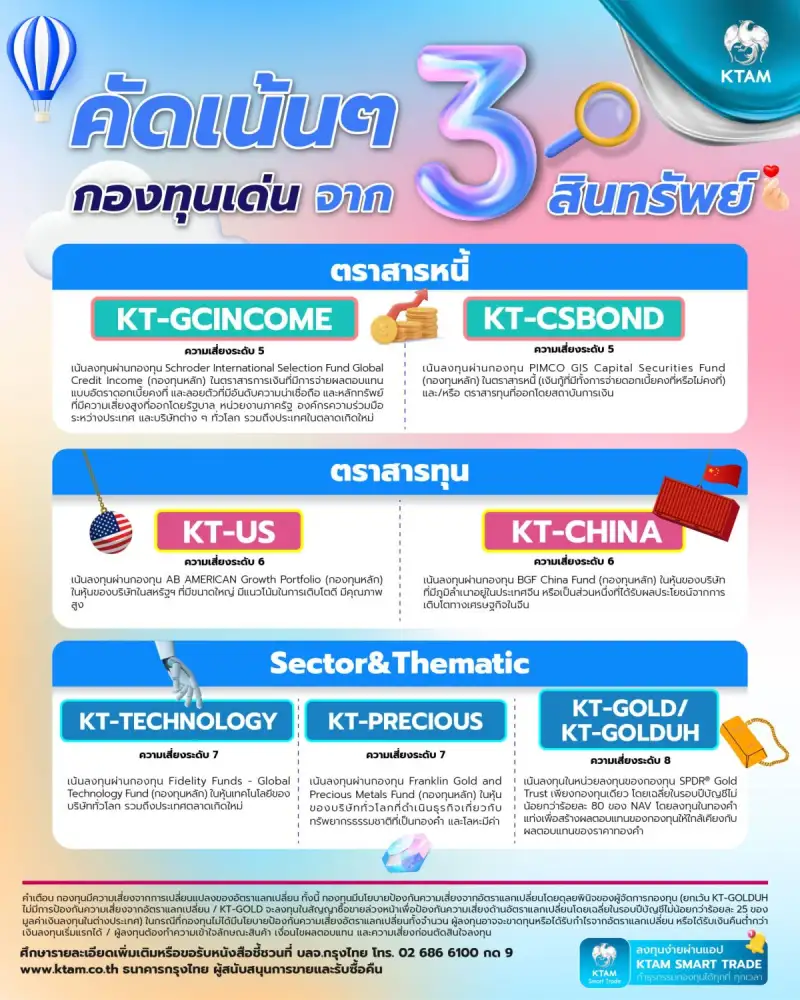 KTAM มองตลาดมีความไม่แน่นอน แนะ 3 สินทรัพย์ ลงทุนแบบยืดหยุ่นและกระจายความเสี่ยง เพื่อโอกาสสร้างผลตอบแทนที่ดีในสภาวะที่เปลี่ยนแปลงเร็ว