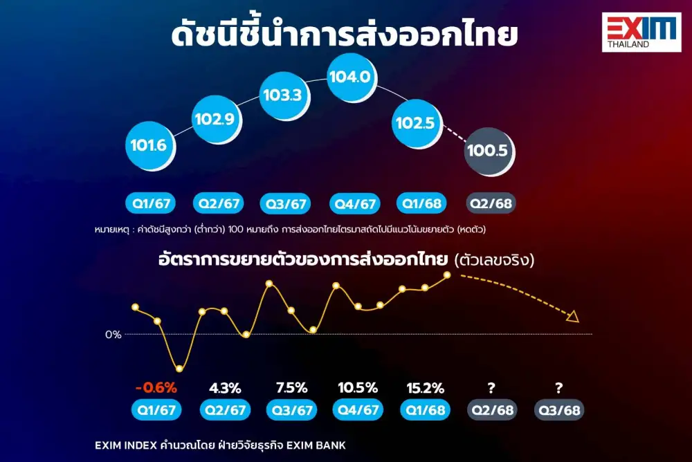 จับตาส่งออกไทย Q3/68 สัญญาณชะลอตัว ท่ามกลางสงครามการค้ายังไม่แน่นอนสูง