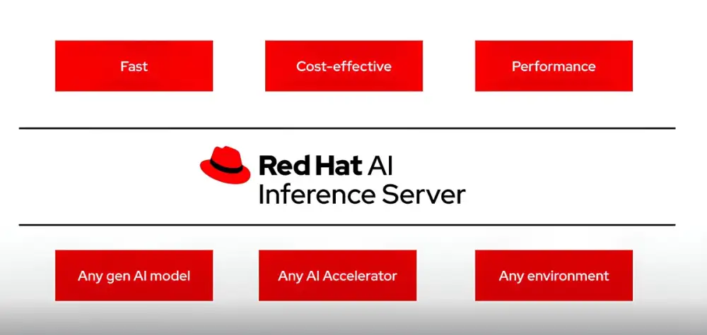 เร้ดแฮทปล่อย Red Hat AI Inference Server ปลดล็อก นำ Generative AI ใช้กับ Model และ Accelerator ใดก็ได้ บน Hybrid Cloud ทุกแห่ง