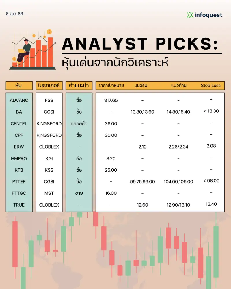 ANALYST PICKS: หุ้นเด่นจากนักวิเคราะห์ วันที่ 6 มิถุนายน 2568